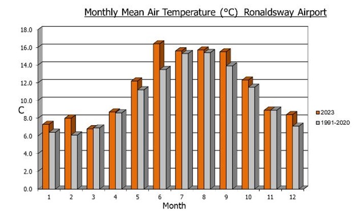Monthly Mean Air Temperature Ronaldsway Airport