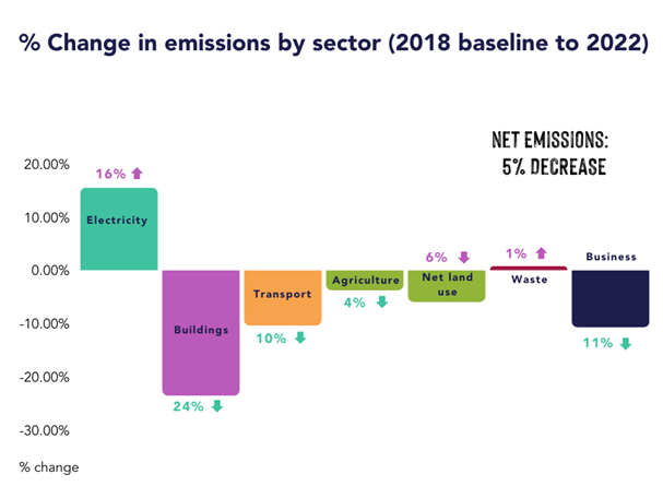 Change in emissions by sector (2018 baseline to 2022)
