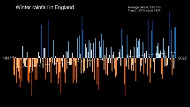Winter Rainfall in England - Ed Hawkins