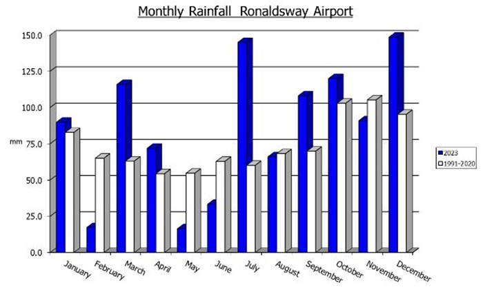 Monthly Rainfall Ronaldsway Airport